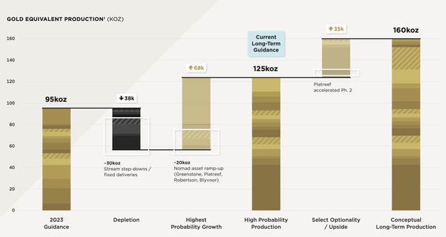 Sandstorm Gold's growth profile