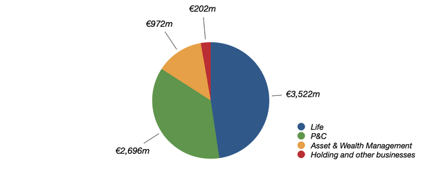 Generali Operating Profit By Segment