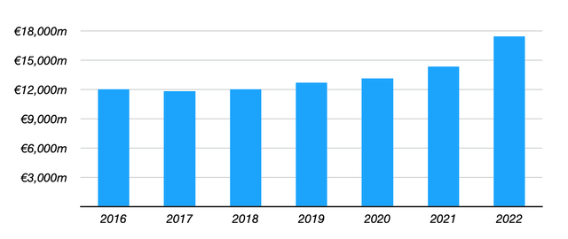 Generali Non-Motor GWP (2016-2022)