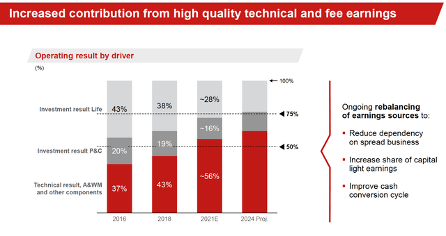 Generali share of operating result by type