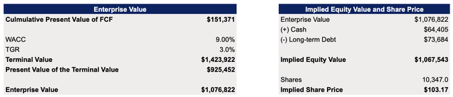 Amazon's DCF Model