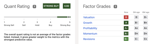 Amazon's Quant Rating