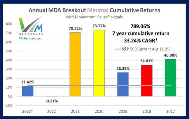 Annual MDA Breakout minimal returns