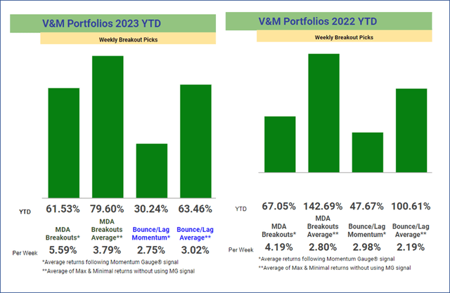 MDA Breakouts versus Bounce/Lag momentum picks 2023 2022