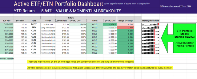 Active ETF portfolio YTD