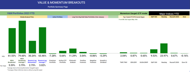 2023 YTD portfolio returns