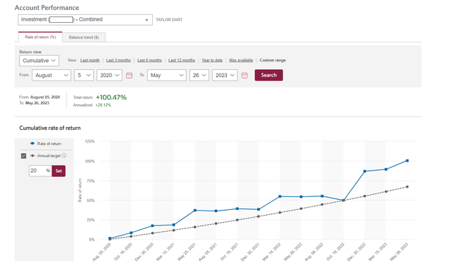 Portfolio Returns - August 5th 2020 to May 26th 2023