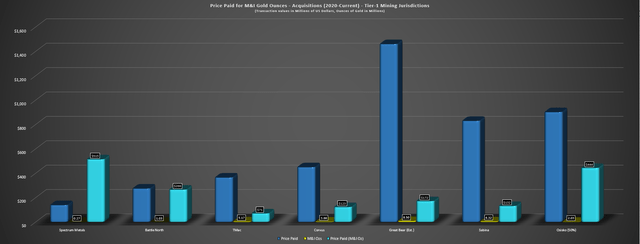 Price Paid For M&I Gold Ounces - Acquisitions 2020 to Current in Tier-1 Mining Jurisdictions