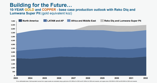 Barrick Gold - 10-Year Gold & Copper Production Outlook With Higher Priority Growth Projects