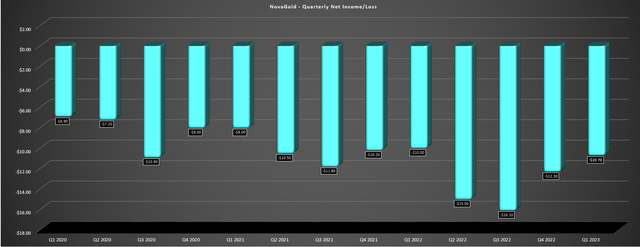 NovaGold - Quarterly Net Income/Loss