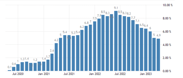 United States Inflation Rate