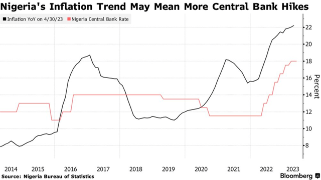 Nigeria Inflation Trend