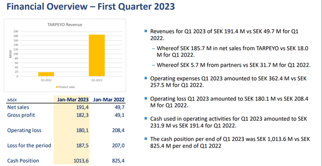 Financial Overview – First Quarter 2023