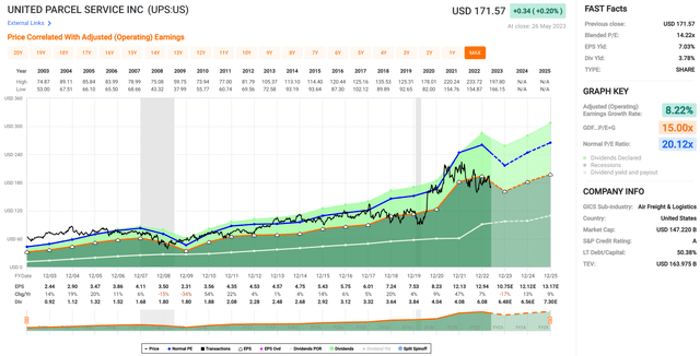 ups stock