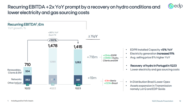 ebitda q1 2023 growth