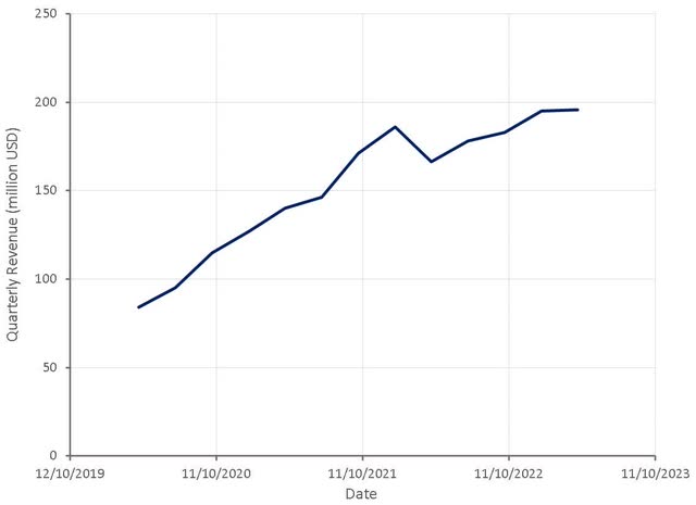 Oatly Revenue
