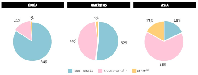 Oatly Revenue by Channel and Geography