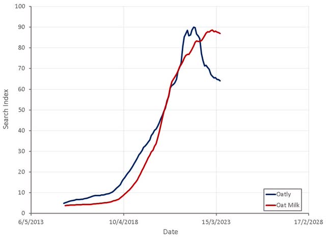 Oatly Search Interest