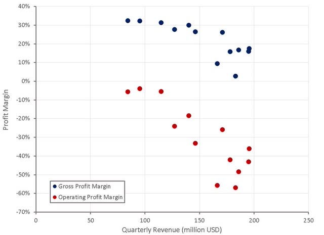 Oatly Profit Margins