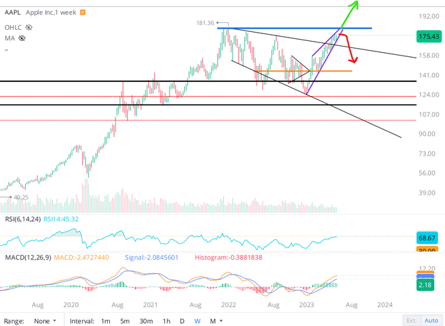 Apple stock chart analysis