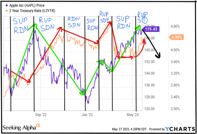 Apple and 2-yr treasury chart