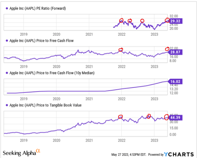 YCharts