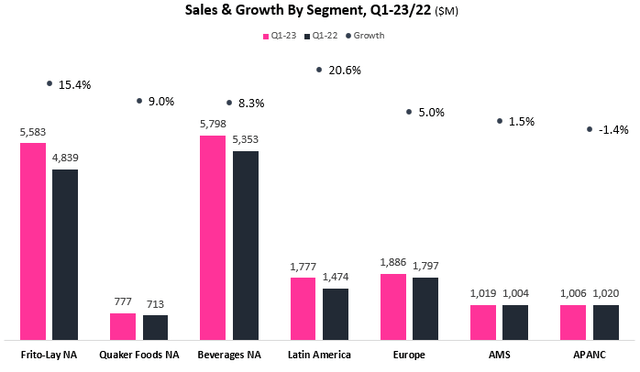 Revenue growth results graph