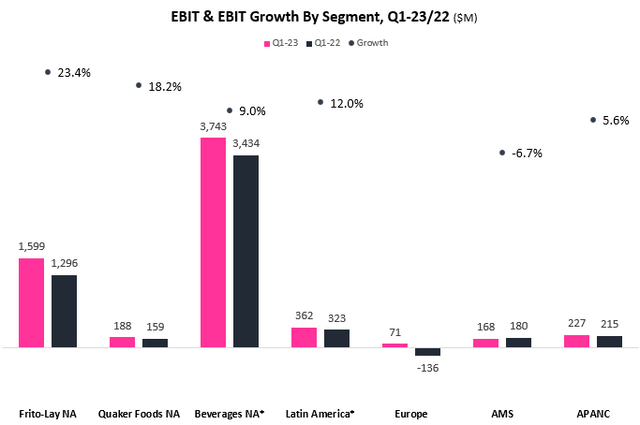 EBIT growth results graph