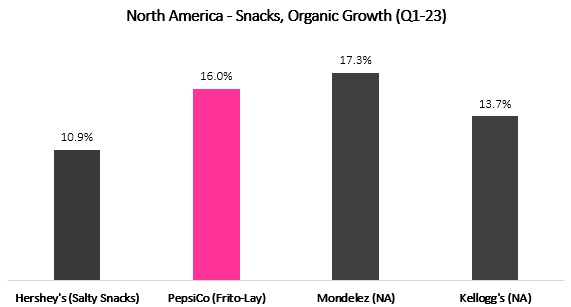 Organic growth comparison graph