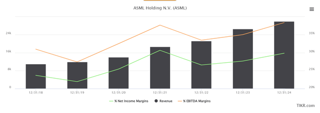 ASML projected revenue, EBITDA margins, and Net income margins