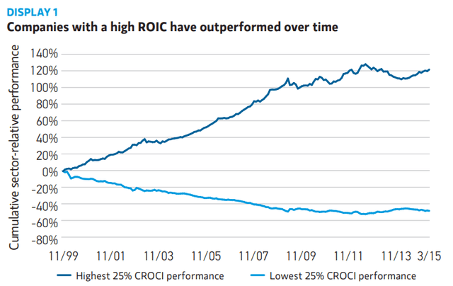 High ROIC and stock performance