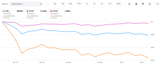 Profits can disappear quickly on levered ETFs