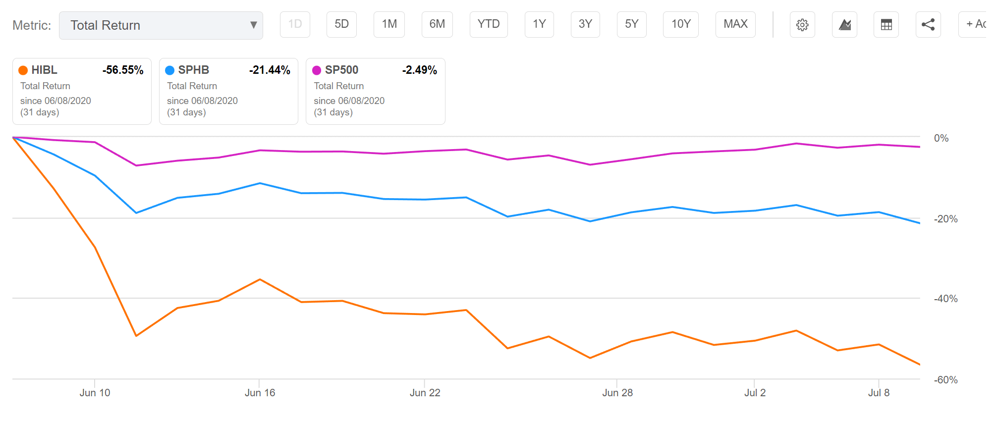 HIBL: Technology Fund In Disguise (NYSEARCA:HIBL) | Seeking Alpha