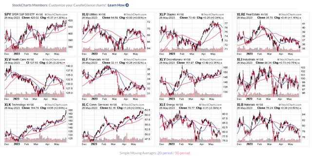Many non-technology related sectors are trading at or near 2023 lows