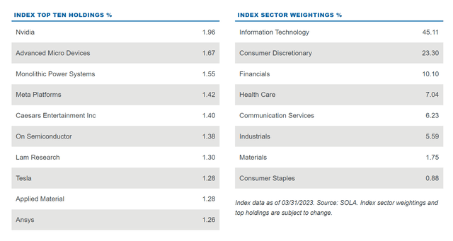 HIBL index top holdings and sector allocation