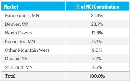 NOI contributions in %