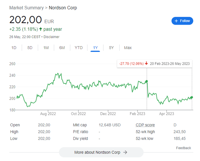 Nordson stock performance