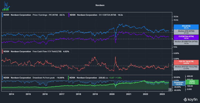 Nordson valuation multiples