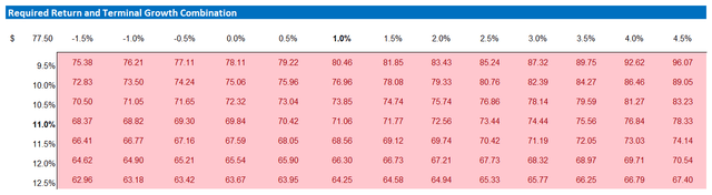 XOM valuation - sensitivity table