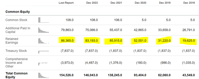 Amazon retained earnings over time