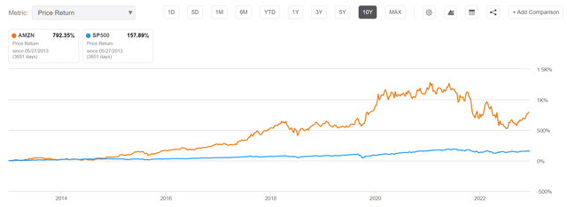 Amazon vs SP500 10 year price performance