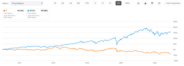 AT&T vs SP500 10 year price performance