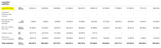 AT&T financial debt over time