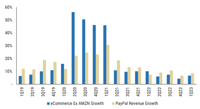 PayPal revenue growth vs general e-commerce growth