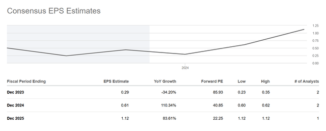 Earnings estimates for the company