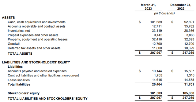 The balance sheet from the last earnings report
