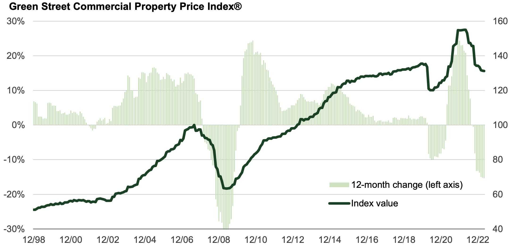 Buy DRV To Profit From The Commercial Real Estate Recession (NYSEARCA