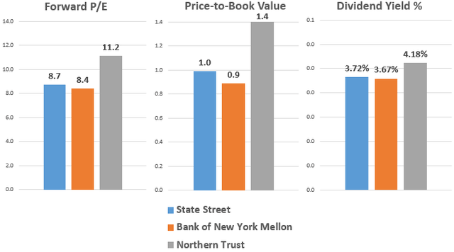 State Street 估值与竞争对手（远期市盈率、市净率和股息收益率）