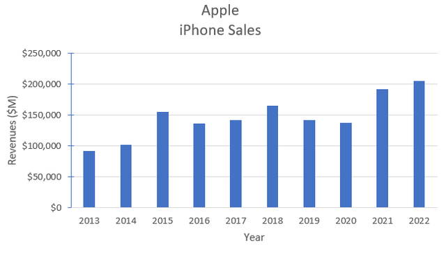 Historical iPhone revenues.