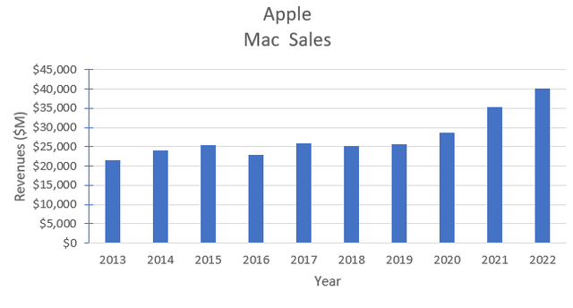 Historical Apple Mac revenues.